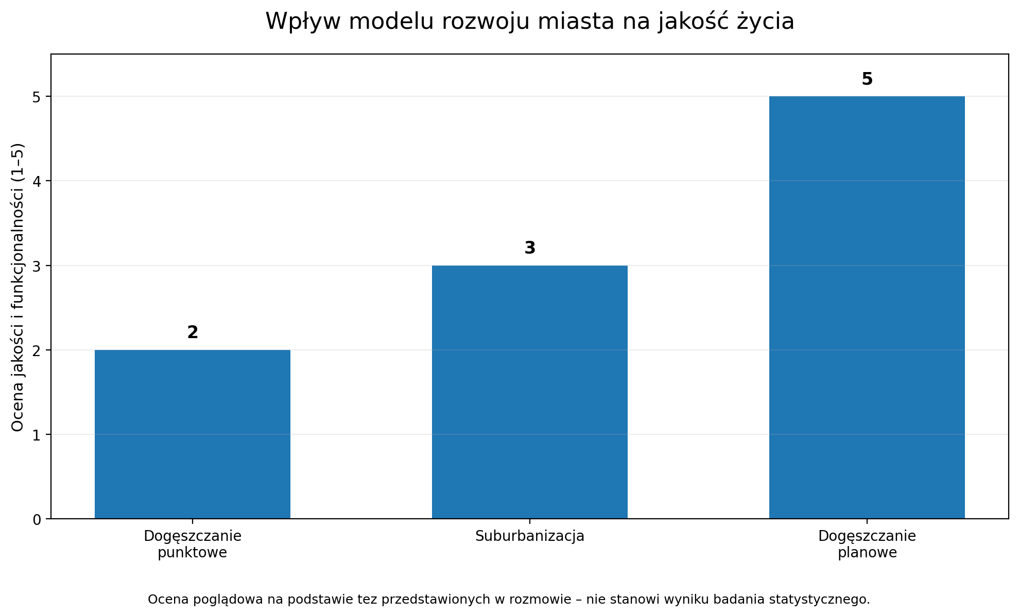 Wpływ modelu rozwoju miasta na jakość życia 5